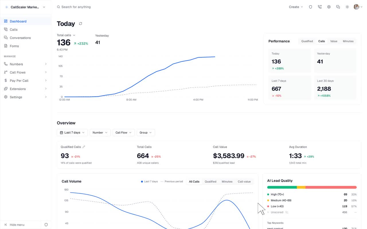 Lead dashboard showing call volume, qualified calls, call value, and lead quality scores